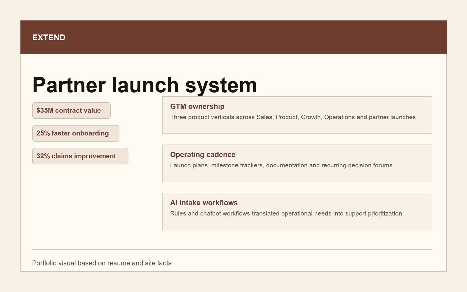 Editorial visual summarizing Extend partner launch systems, GTM ownership, operating cadence, and AI intake workflows.