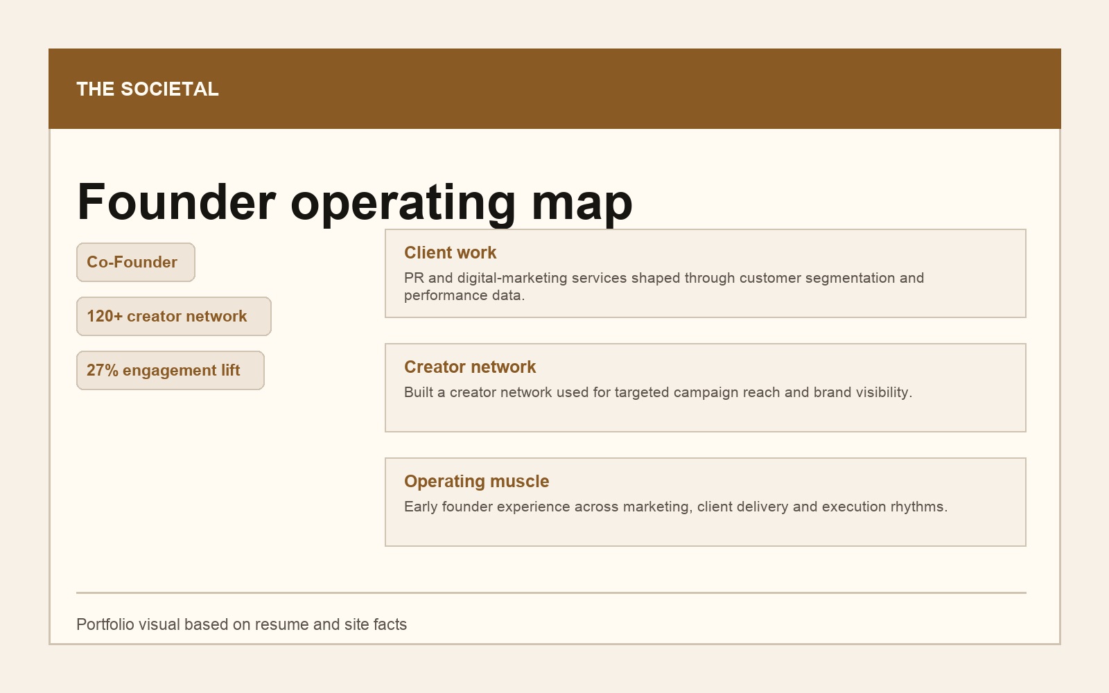 Editorial visual summarizing The Societal founder operating map, creator network, client work, and operating muscle.