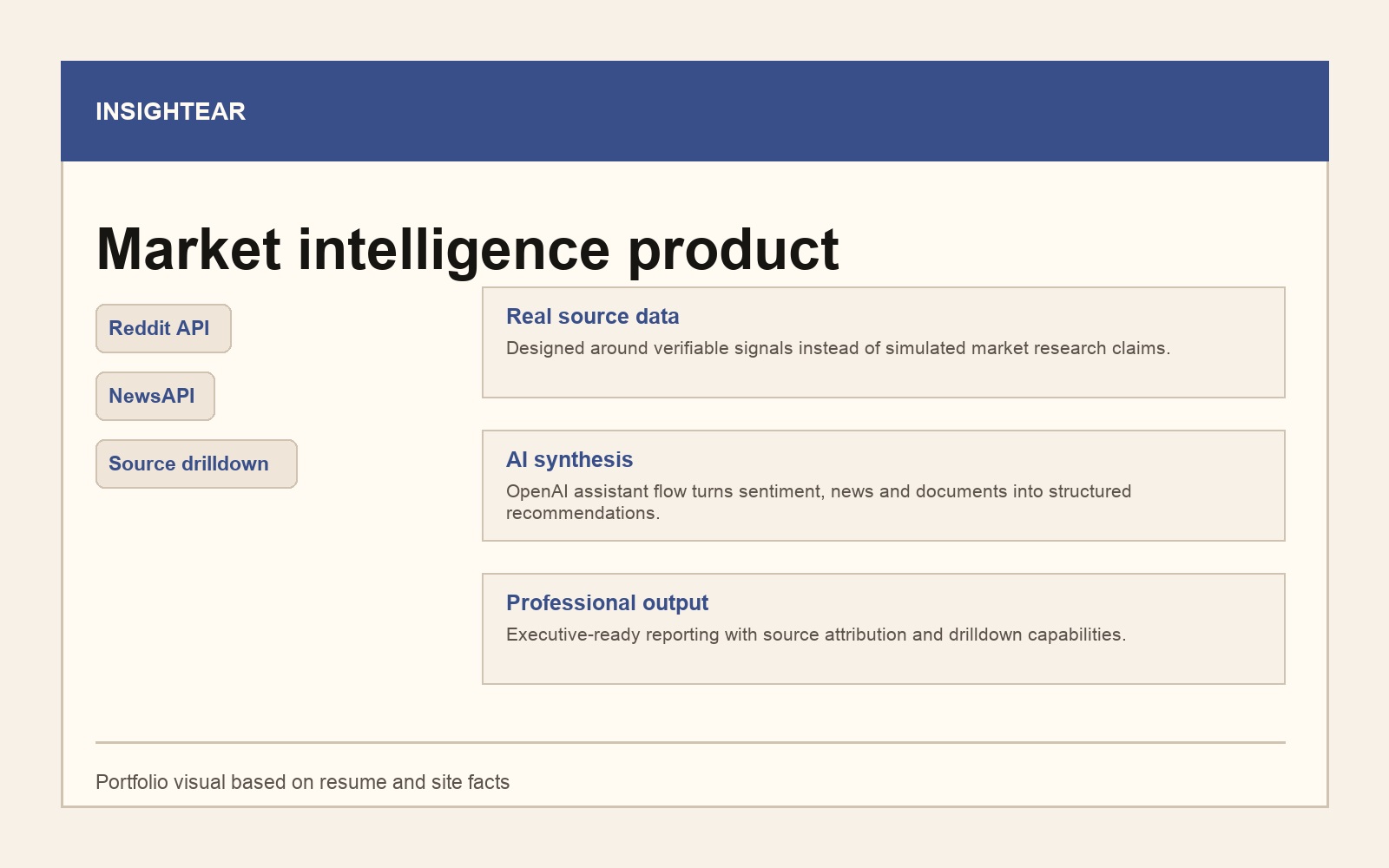 Editorial visual summarizing InsightEar as a market intelligence product with real source data, AI synthesis, and reporting.