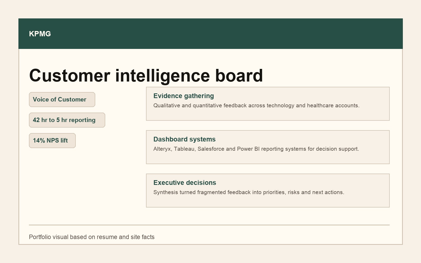 Editorial visual summarizing KPMG customer intelligence work, evidence gathering, dashboard systems, and executive decisions.